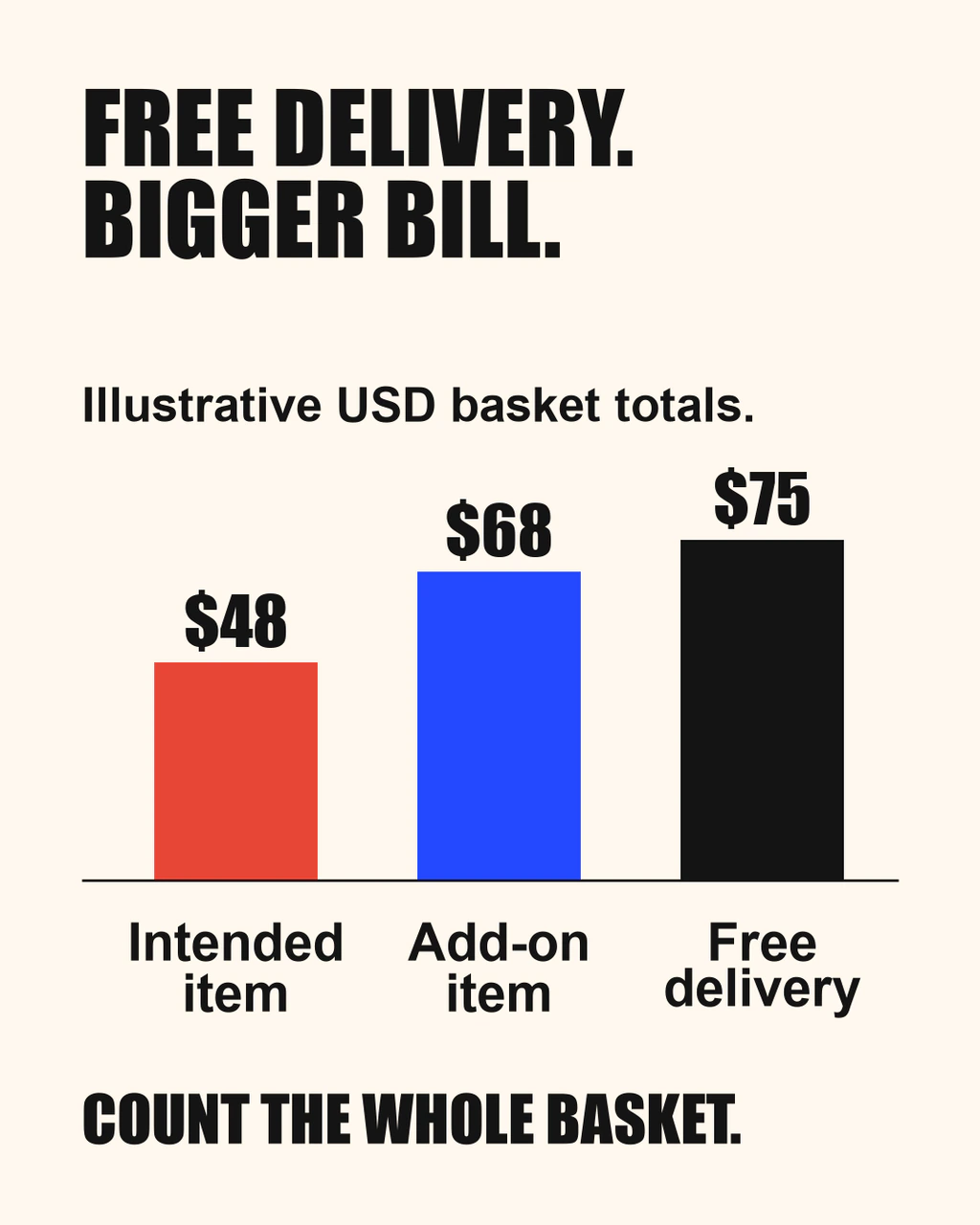 Invented basket totals: intended item with delivery $48, unwanted add-on with delivery $68, and hypothetical free-delivery basket $75. Bars start at zero.