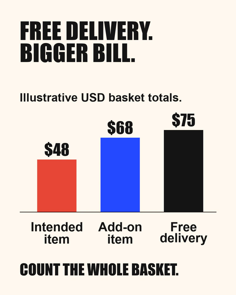 Invented basket totals: intended item with delivery $48, unwanted add-on with delivery $68, and hypothetical free-delivery basket $75. Bars start at zero.