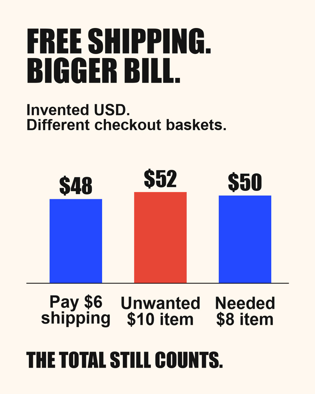 Different fictional USD checkout baskets: wanted goods plus shipping 48, unwanted 10 extra 52, already-needed 8 extra 50. These are cash totals, not equal-value baskets or savings.