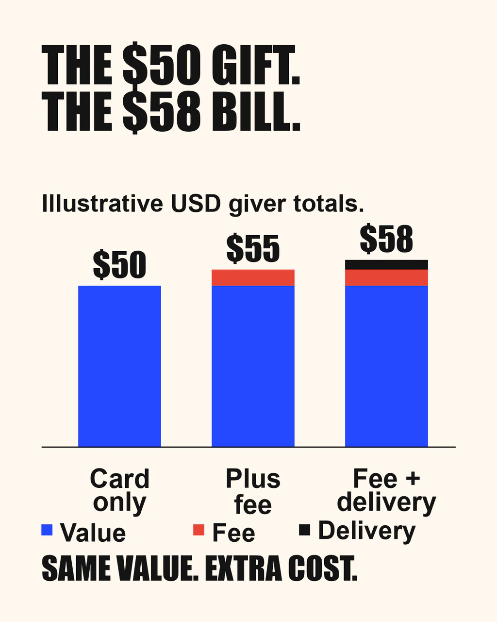 Invented giver totals of $50, $55 and $58 all include $50 of card value. Separate stacks show an invented $5 purchase charge and $3 delivery.