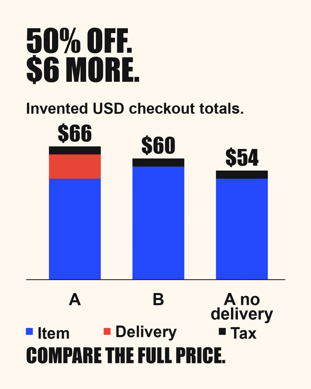Invented complete prices: A is $66, B is $60, and A with delivery waived is $54. Item, delivery and fictional tax stacks explain the ranking reversal.