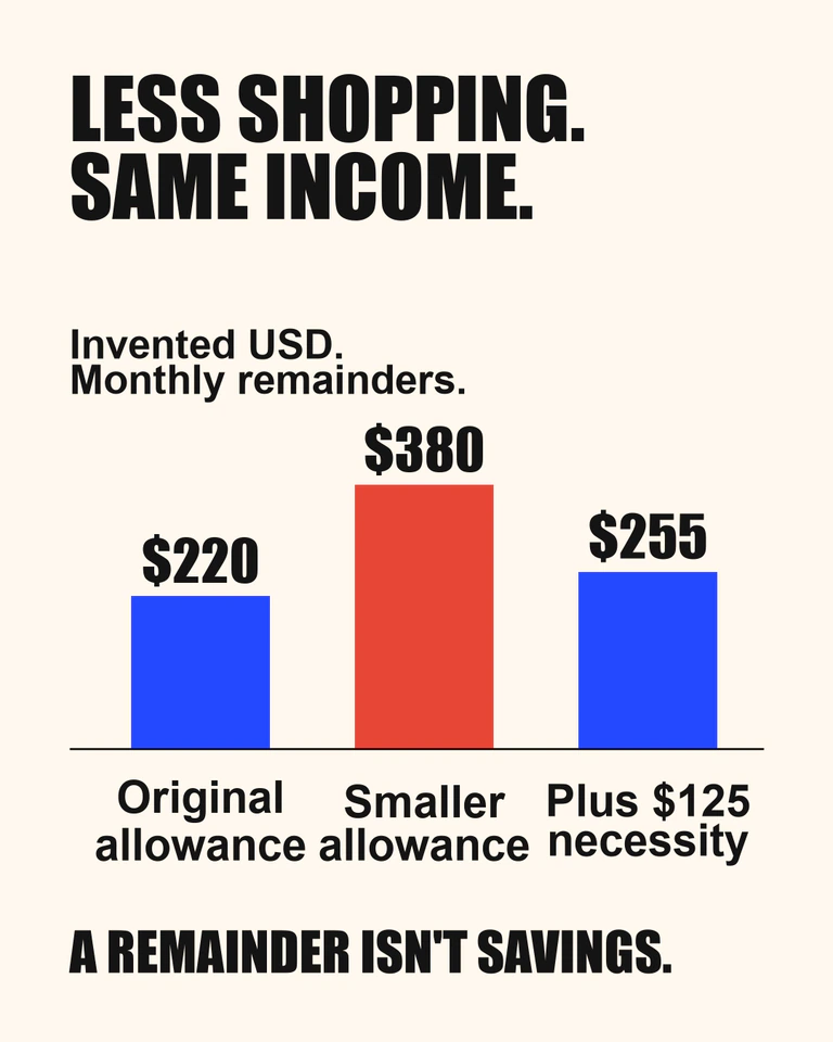 Three fictional USD monthly remainders: comparison 220, smaller optional allowance 380, then 255 after 125 necessary extra cost. Same income; remainders are not guaranteed savings.