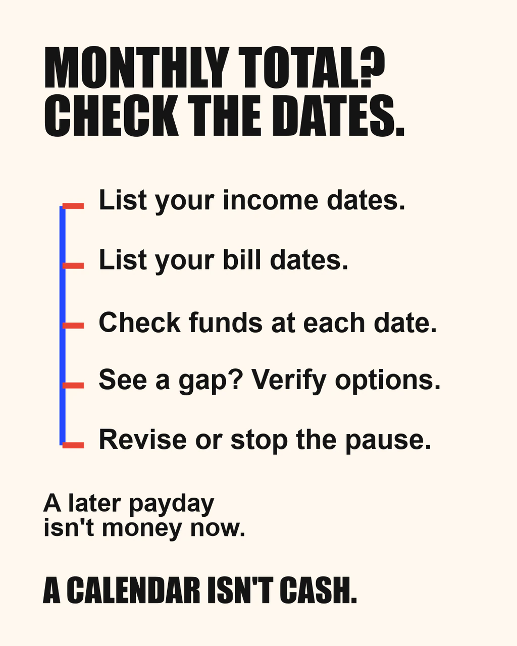 Monthly plan timing check: income dates, bill dates, funds at each date, verify options for a gap, and revise or stop. Later payday is not money now.