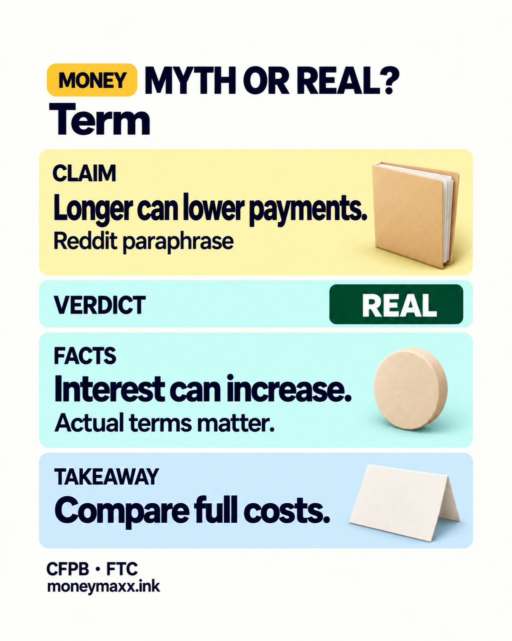 Myth or Real: longer can lower payments. Real: interest can increase. Actual terms matter; compare full costs.